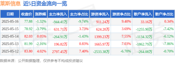 无手续费配资网 莱斯信息（688631）5月16日主力资金净卖出944.41万元