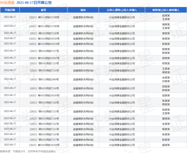 第一配资网 兴业消金作为原告/上诉人的40起涉及金融借款合同纠纷的诉讼将于2025年6月17日开庭